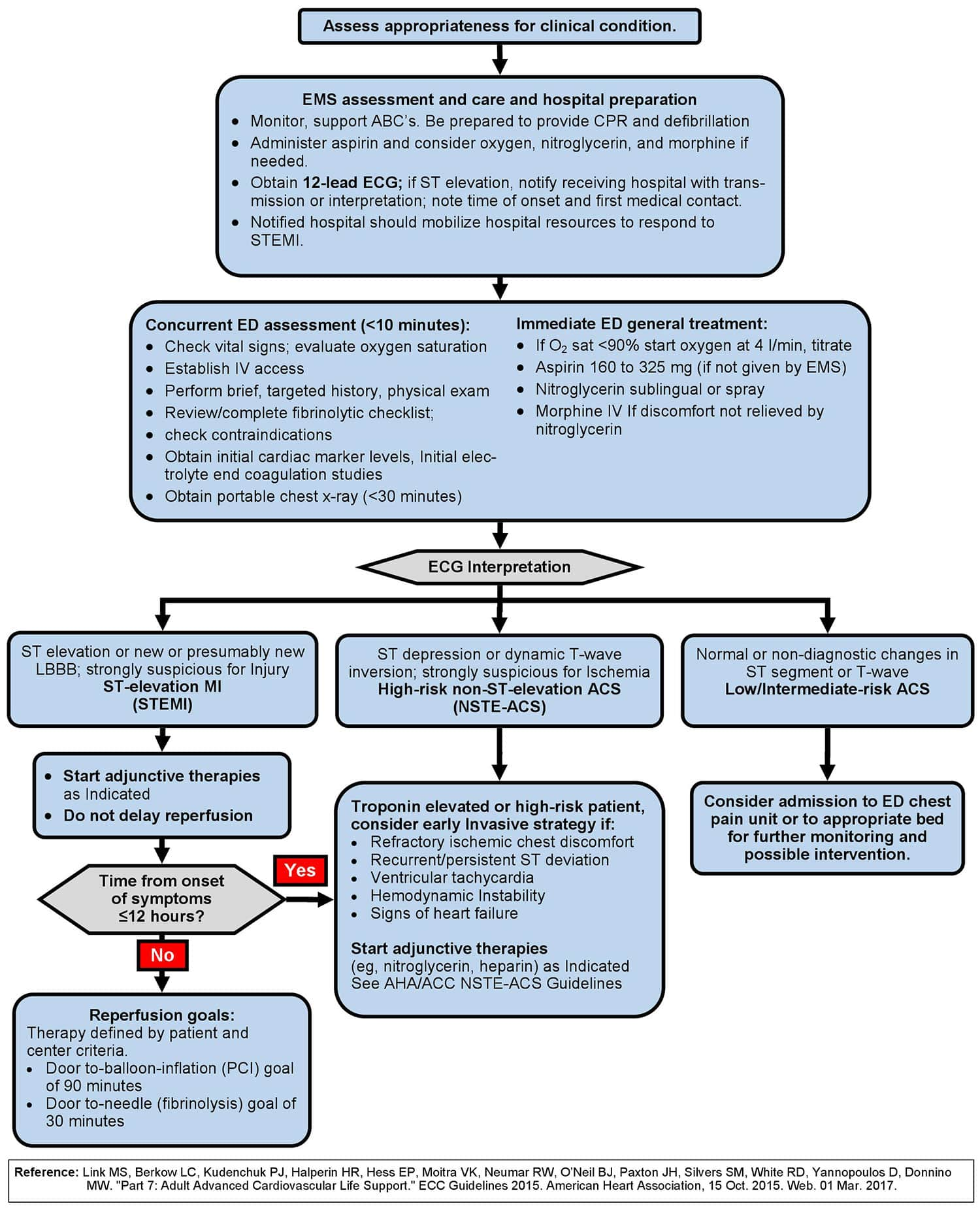 What Is One Goal Of Therapy For Patients With Acs Acls Quizlet